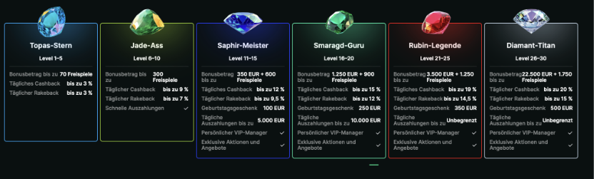 Übersicht der sechs Luckygem VIP-Stufen von Topas-Stern bis Diamant-Titan mit Cashback und Rakeback